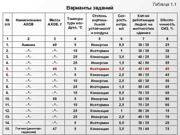 Таблица 1. 1 Варианты заданий Степень вертикальной устойчивост и воздуха Скорость ветра, м/с Кол-во