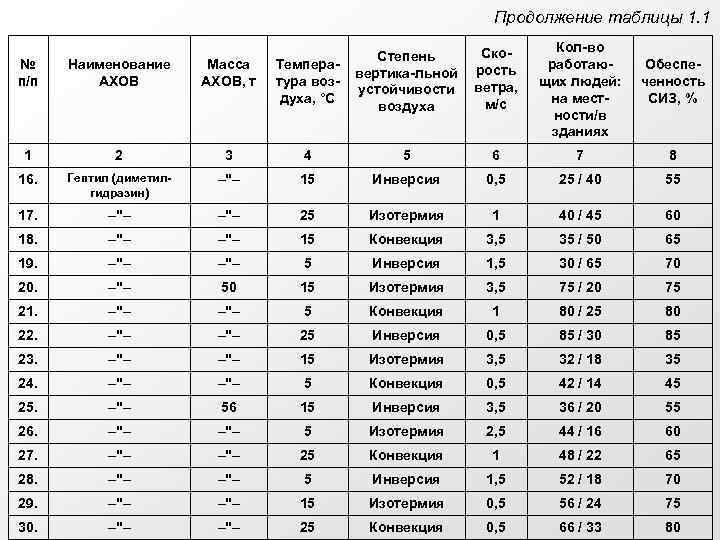 Продолжение таблицы 1. 1 Скорость ветра, м/с Кол-во работающих людей: на местности/в зданиях №