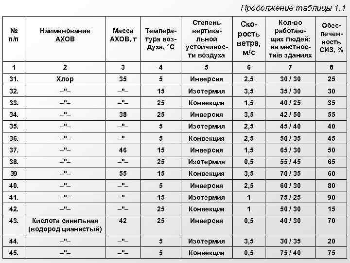 Продолжение таблицы 1. 1 № п/п Наименование АХОВ Масса АХОВ, т Температура воздуха, °С