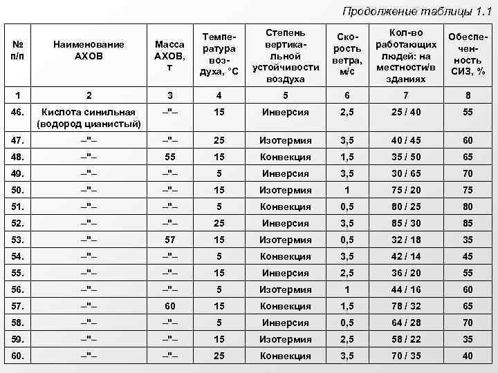 Продолжение таблицы 1. 1 Степень вертикальной устойчивости воздуха Скорость ветра, м/с Кол-во работающих людей: