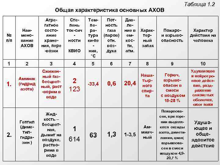 Таблица 1. 2 Общая характеристика основных АХОВ № п/п 1 1. 2. Агрегатное состояние