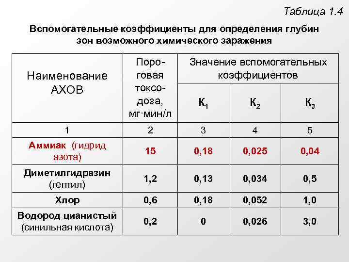 Единая таблица. Глубина зоны заражения АХОВ таблица. Вспомогательные коэффициенты для определения глубин зон заражения. Глубина возможного химического заражения таблица. Определение глубины зоны заражения таблица.