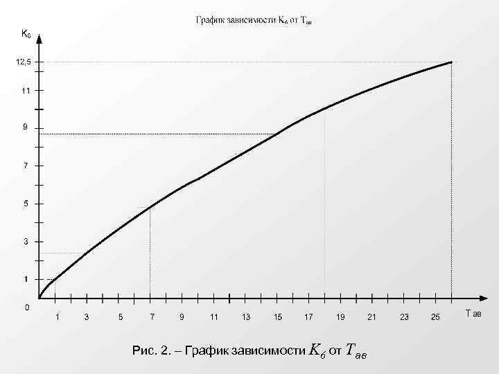 Рис. 2. – График зависимости K 6 от Taв 