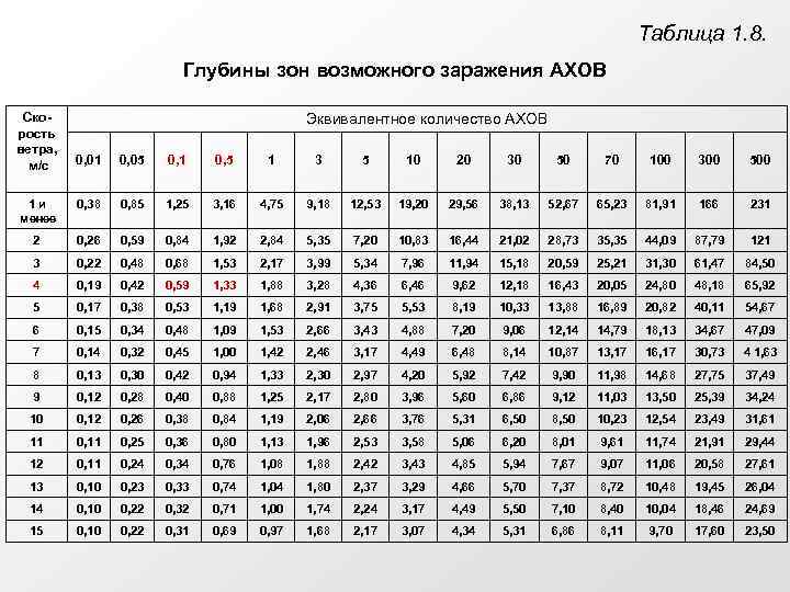 Таблица 1. 8. Глубины зон возможного заражения АХОВ Скорость ветра, м/с Эквивалентное количество АХОВ