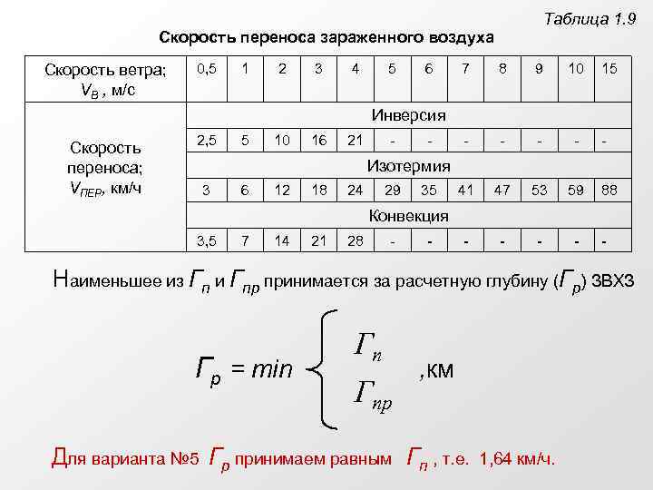 Таблица 1. 9 Скорость переноса зараженного воздуха Скорость ветра; VВ , м/с 0, 5