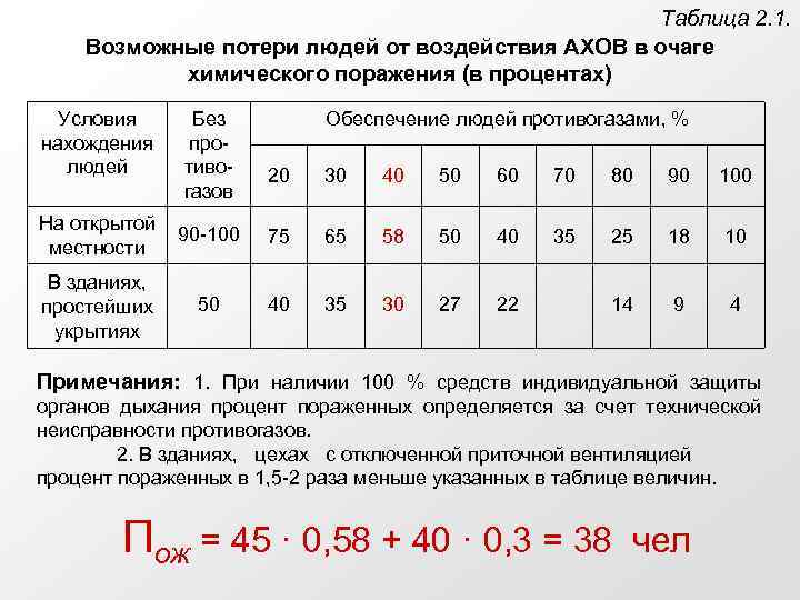 Таблица 2. 1. Возможные потери людей от воздействия АХОВ в очаге химического поражения (в