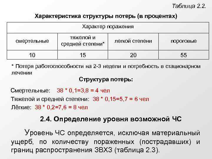 Таблица 2. 2. Характеристика структуры потерь (в процентах) Характер поражения смертельные тяжелой и средней