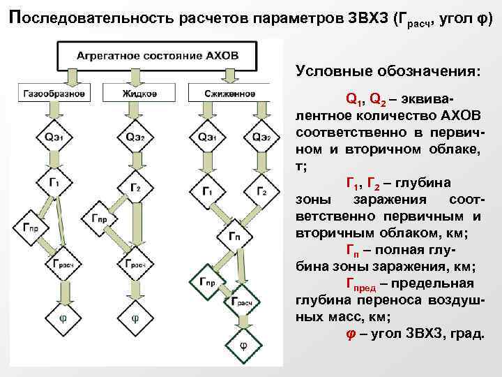 Последовательность расчетов параметров ЗВХЗ (Грасч, угол φ) Условные обозначения: Q 1, Q 2 –