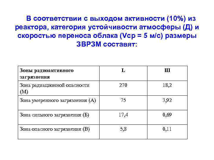 В соответствии с выходом активности (10%) из реактора, категория устойчивости атмосферы (Д) и скоростью