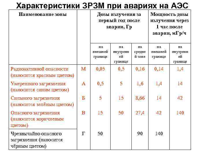 Характеристики ЗРЗМ при авариях на АЭС Наименование зоны Дозы излучения за первый год после