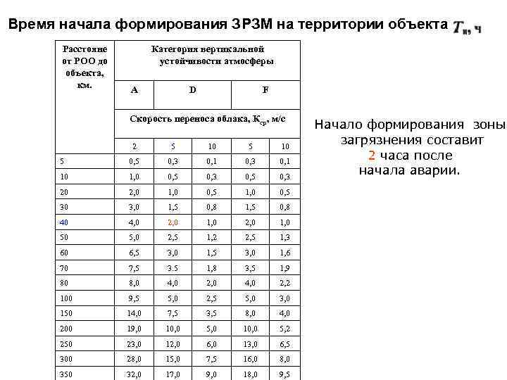 Время начала формирования ЗРЗМ на территории объекта Расстояне от РОО до объекта, км. Категория