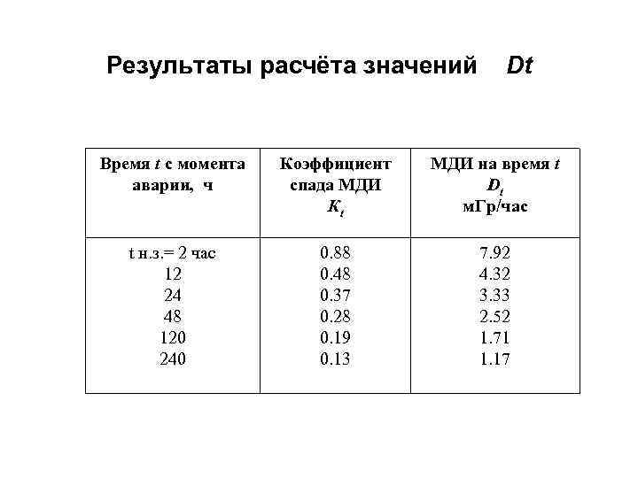 Ч показатели. Уровень радиации коэффициент таблица. Коэффициент пересчета уровня радиации таблица. Коэффициент спада уровня радиации. Коэффициенты перерасчета уровней радиации.