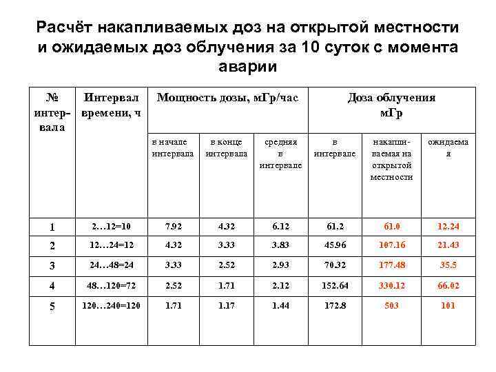 Расчёт накапливаемых доз на открытой местности и ожидаемых доз облучения за 10 суток с