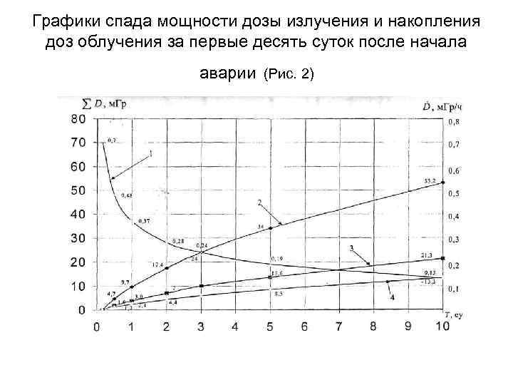 Графики спада мощности дозы излучения и накопления доз облучения за первые десять суток после