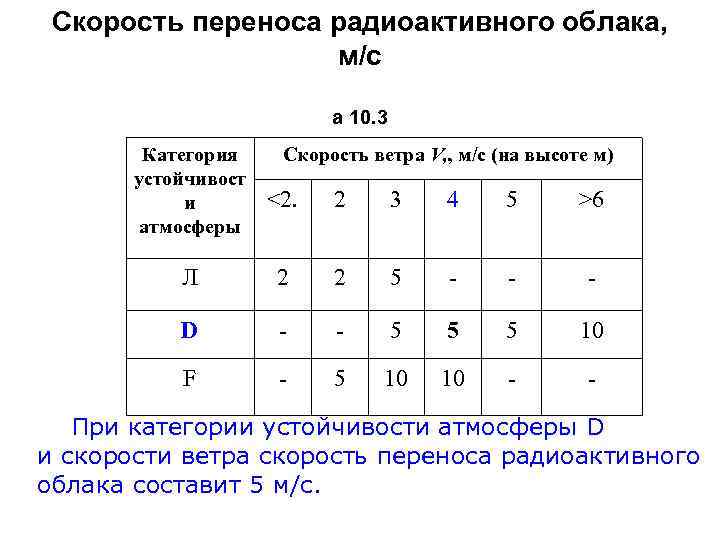 Скорость переноса радиоактивного облака, м/с а 10. 3 Категория устойчивост и атмосферы Скорость ветра