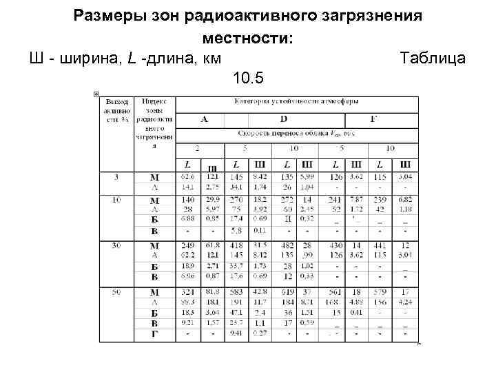 Размеры зон