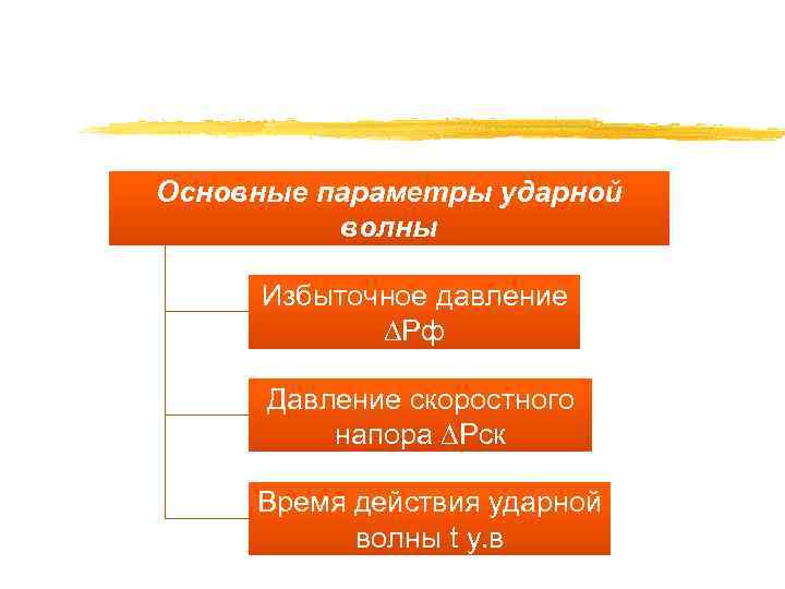 Основные параметры ударной волны Избыточное давление ∆Рф Давление скоростного напора ∆Рск Время действия ударной
