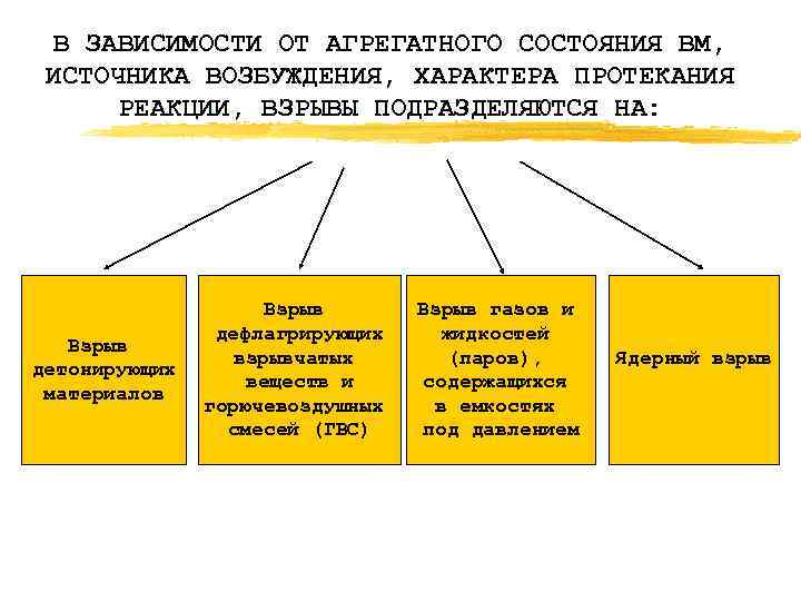 В ЗАВИСИМОСТИ ОТ АГРЕГАТНОГО СОСТОЯНИЯ ВМ, ИСТОЧНИКА ВОЗБУЖДЕНИЯ, ХАРАКТЕРА ПРОТЕКАНИЯ РЕАКЦИИ, ВЗРЫВЫ ПОДРАЗДЕЛЯЮТСЯ НА: