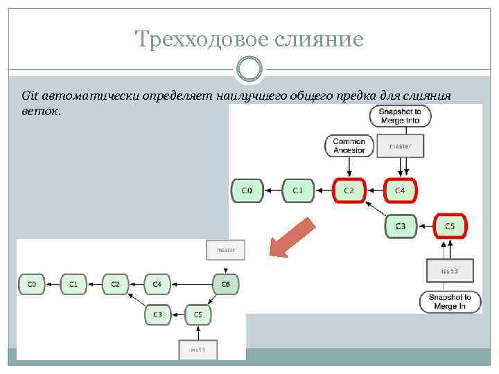 Трехходовое слияние Git автоматически определяет наилучшего общего предка для слияния веток. 