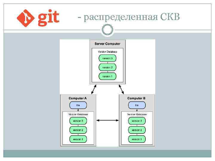 Система контроля версий. Распределенная система управления версиями. Система контроля версий git. Распределенная СКВ. Поколения систем контроля версий.