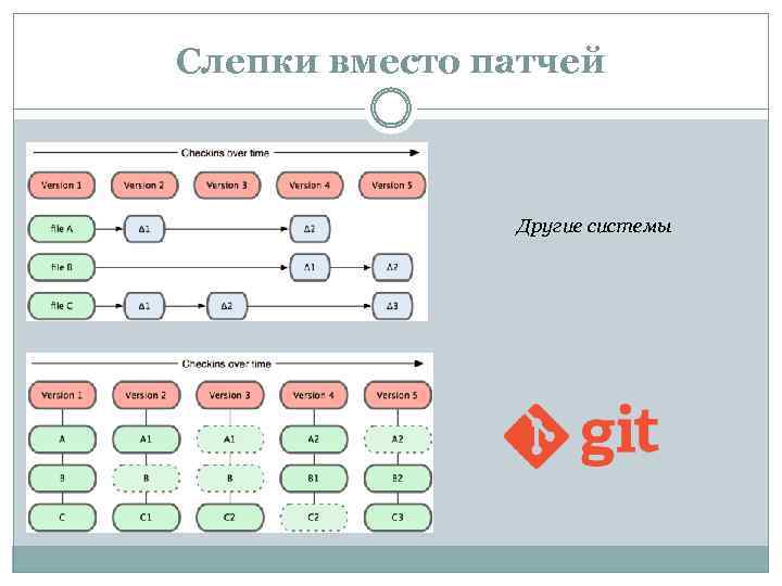 Слепки вместо патчей Другие системы 