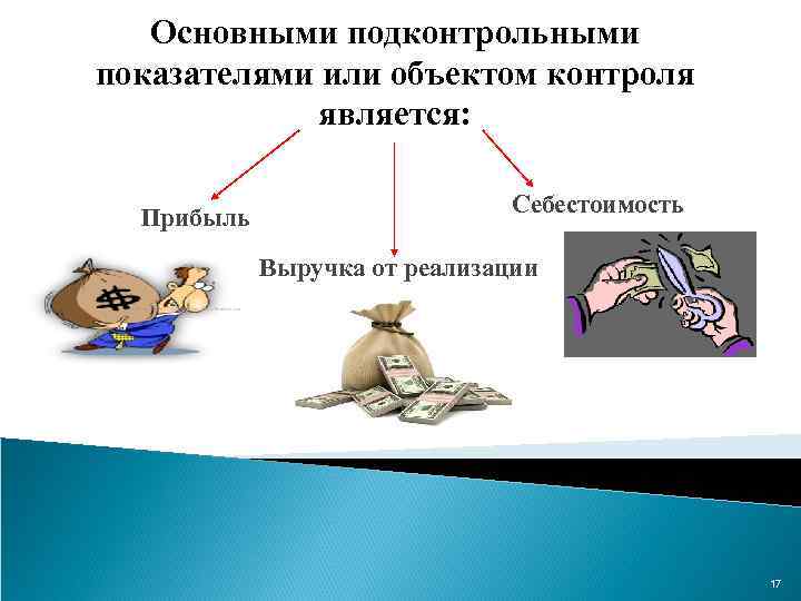 Основными подконтрольными показателями или объектом контроля является: Прибыль Себестоимость Выручка от реализации 17 