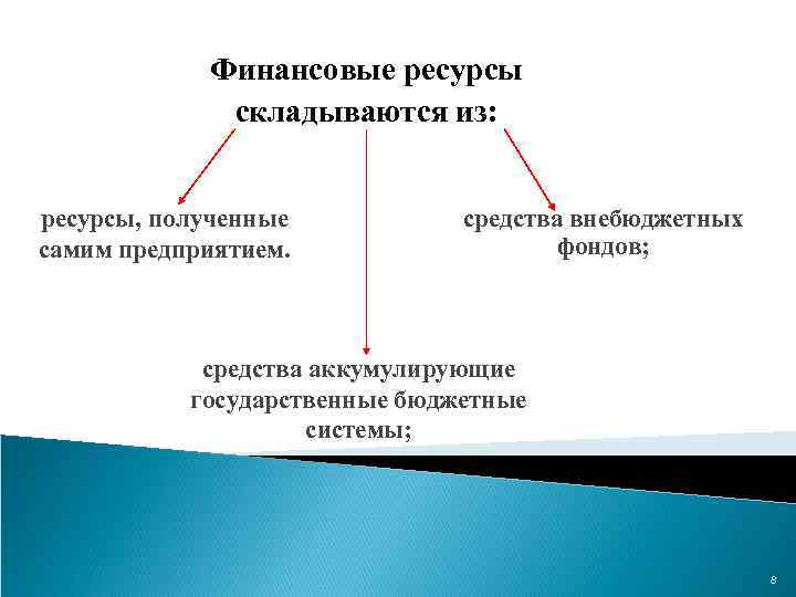 Финансовые ресурсы складываются из: ресурсы, полученные самим предприятием. средства внебюджетных фондов; средства аккумулирующие государственные