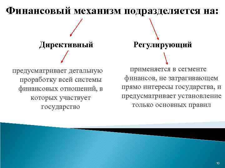 Пример финансового механизма. Директивный и регулирующий финансовый механизм. Финансовый механизм подразделяется на:. Директивный финансовый механизм. Финансовый механизм примеры.