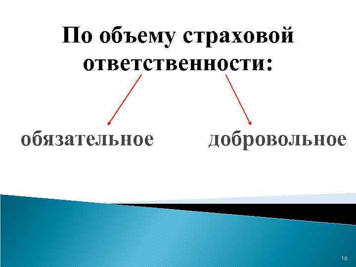 По объему страховой ответственности: обязательное добровольное 10 