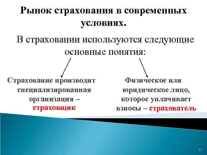 Термин страховой взнос используется в. Роль страхования в современных условиях. Термины используемые в страховании. Основные понятия и термины используемые в страховании. Понятие страхового рынка и условия его существования..