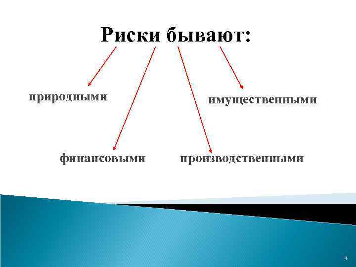 Риски бывают: природными финансовыми имущественными производственными 4 