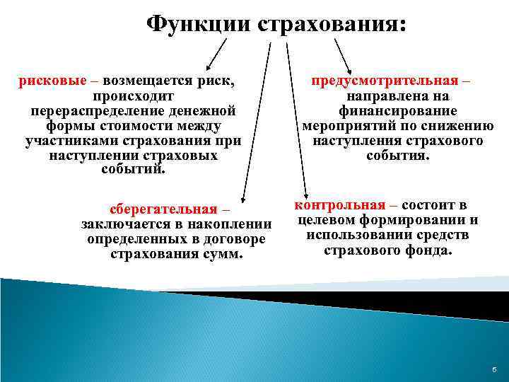 Функции страхования