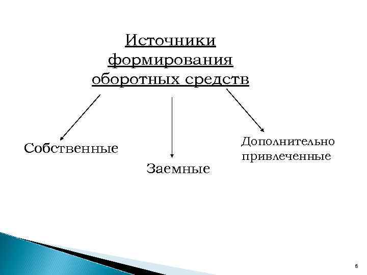 Источники формирования оборотных средств Собственные Заемные Дополнительно привлеченные 8 