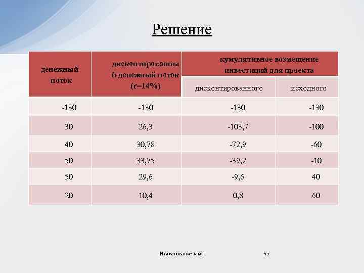 Решение денежный поток дисконтированны й денежный поток (r=14%) кумулятивное возмещение инвестиций для проекта дисконтированного