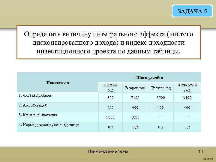 Определите чистый дисконтированный доход инновационного проекта на основе данных таблицы