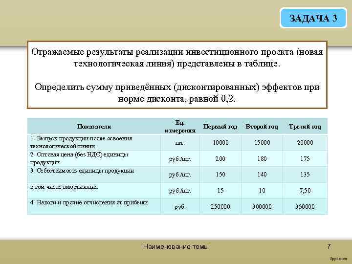 Финансовые результаты реализации проекта