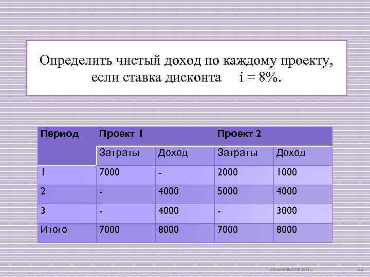 Определить чистый доход проекта