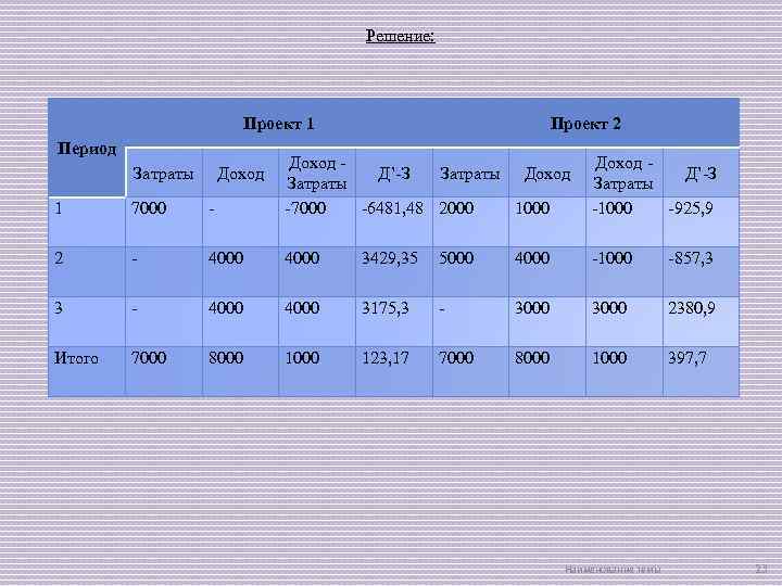 Решение: Проект 1 Период Проект 2 1 7000 - Доход Д’-З Затраты Доход Затраты