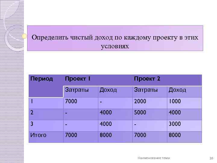 Определить чистый доход проекта