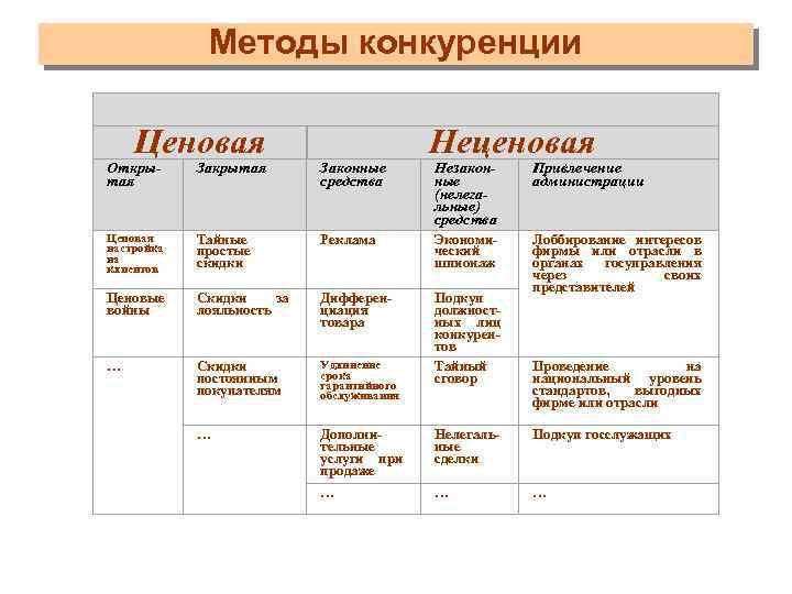 Методы конкуренции Ценовая Открытая Законные средства Ценовая настройка на клиентов Тайные простые скидки Ценовые