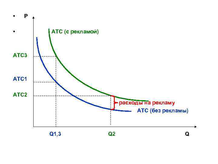 Атс 1 3. P=ATC. P>AVC P<ATC. График ATC. P больше ATC.