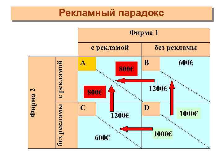 Рекламный парадокс Фирма 1 без рекламы с рекламой Фирма 2 с рекламой A 800€