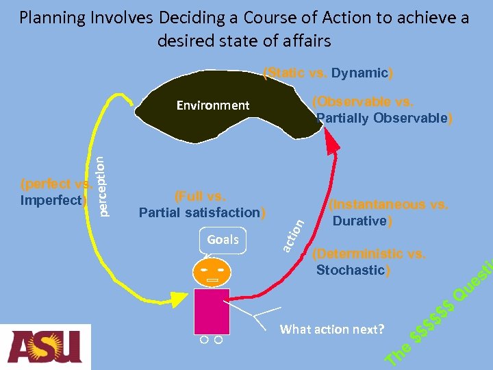Planning Involves Deciding a Course of Action to achieve a desired state of affairs