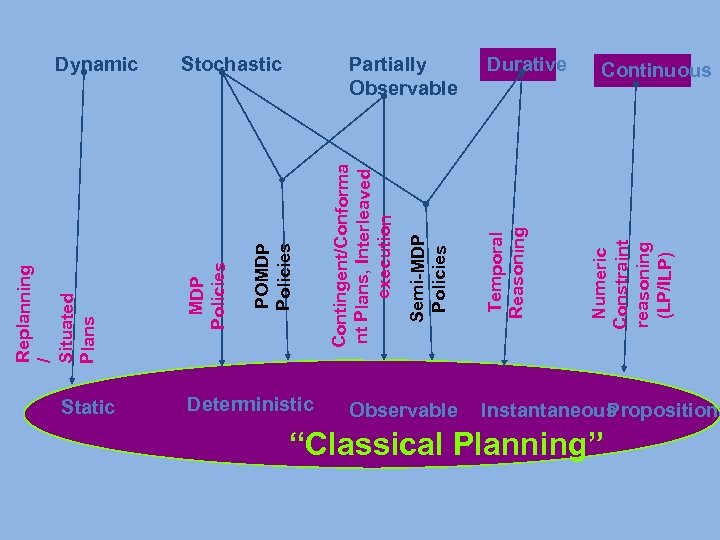 Static Deterministic Observable Durative Numeric Constraint reasoning (LP/ILP) Partially Observable Temporal Reasoning Semi-MDP Policies