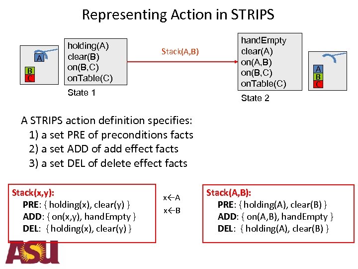 Representing Action in STRIPS A B C holding(A) clear(B) on(B, C) on. Table(C) Stack(A,