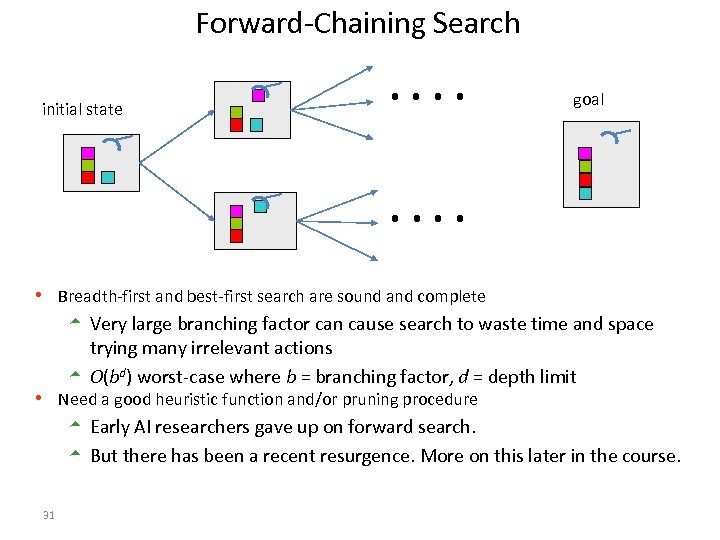 Forward-Chaining Search initial state . . goal . . h Breadth-first and best-first search
