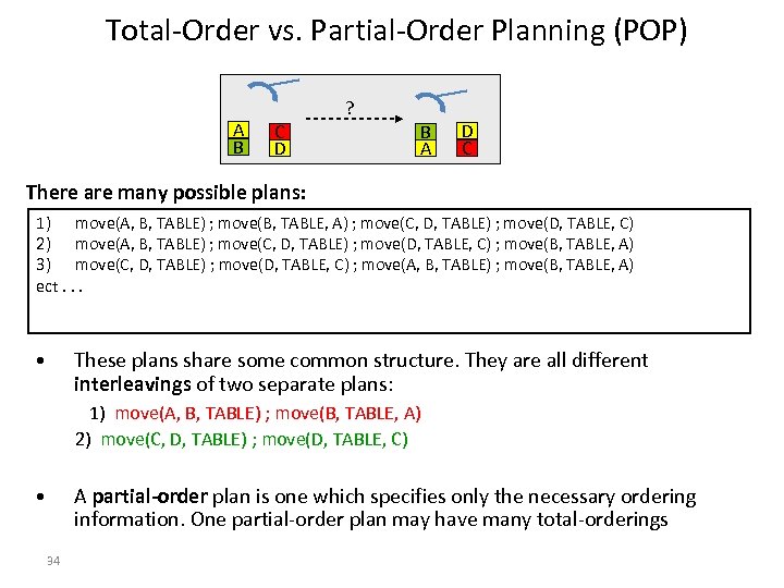 Total-Order vs. Partial-Order Planning (POP) A B ? C D B A D C