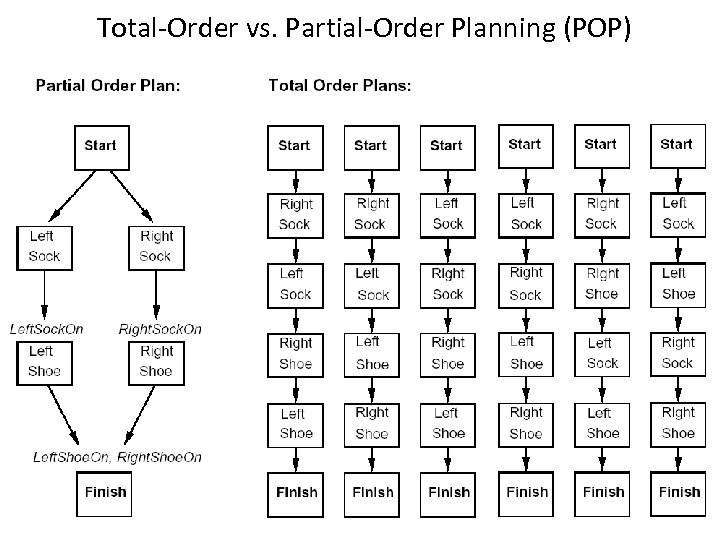 Total-Order vs. Partial-Order Planning (POP) 35 