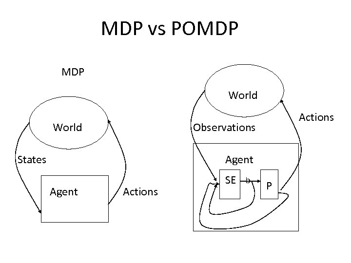 MDP vs POMDP World Actions Observations States Agent Actions SE b P 