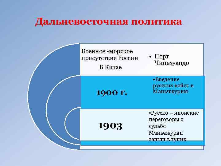 Дальневосточная политика Военное -морское присутствие России В Китае 1900 г. 1903 • Порт Чиньхуандо